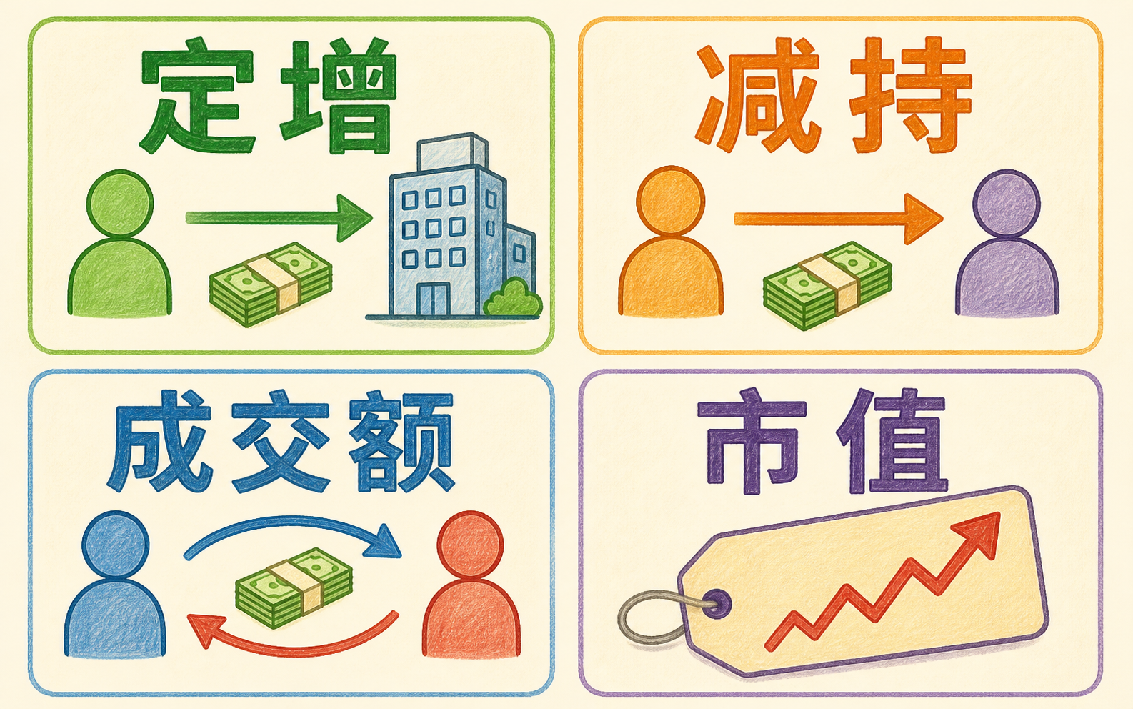 四种 30 亿元，只有发行新股的资金进入公司