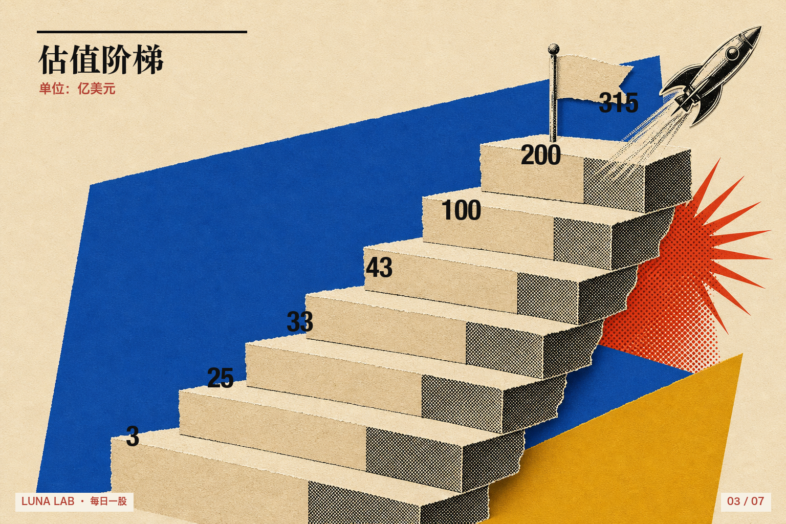 月之暗面历次融资估值阶梯：3亿至315亿美元